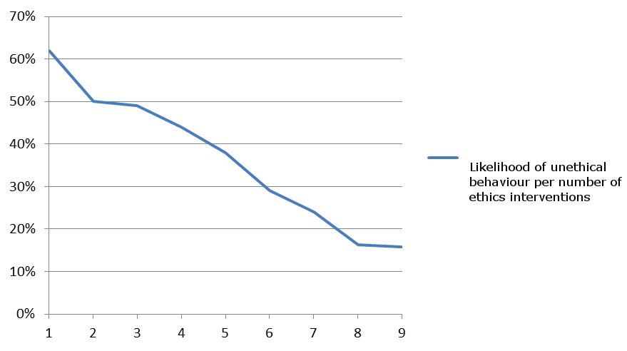 Diagram Unethical behaviour_ethical intervention